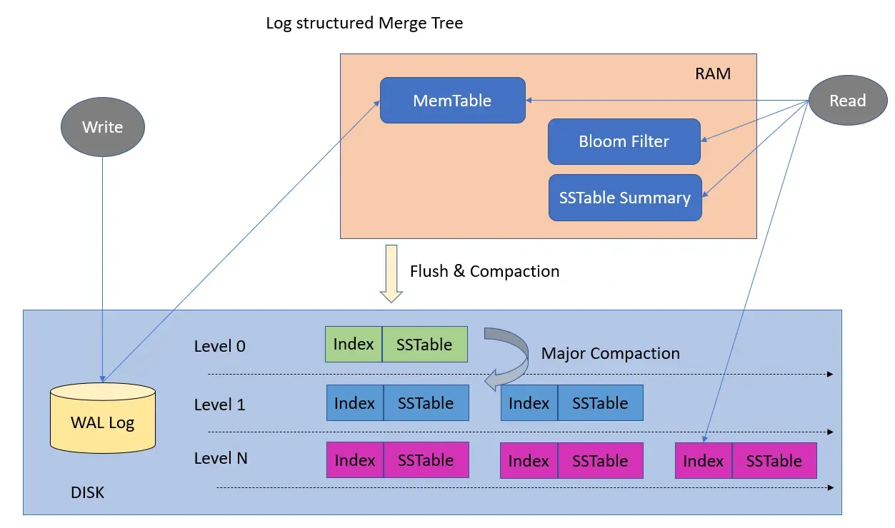 Diagram titled Log structured Merge Tree with RAM and disk sections, labeled write and read paths, WAL, MemTable, Bloom filter, SSTable indexes, and leveled SSTables with compaction.